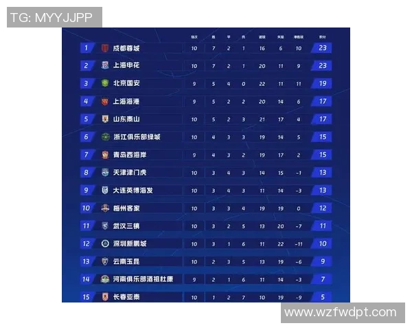 成都足球队在联合会杯积分榜中以69分稳居第一名